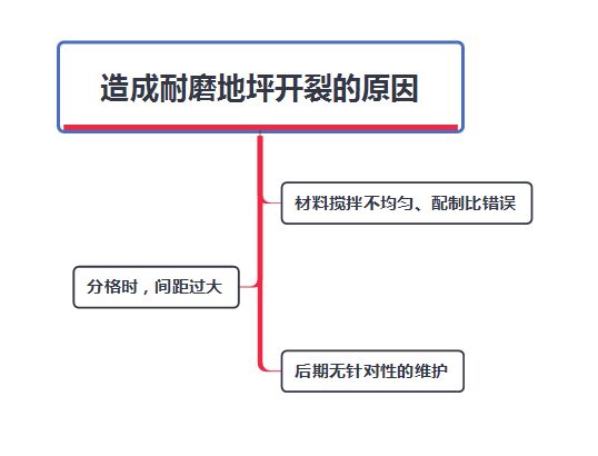 造成耐磨地坪开裂的原因以及解决方法(图2)