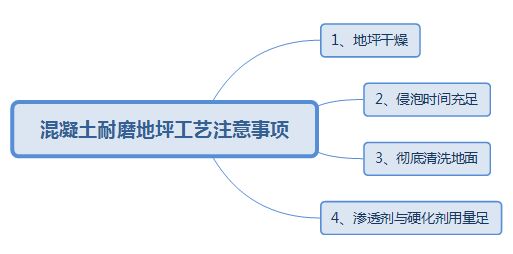 混凝土硬化地坪施工流程以及要求有哪些(图2)