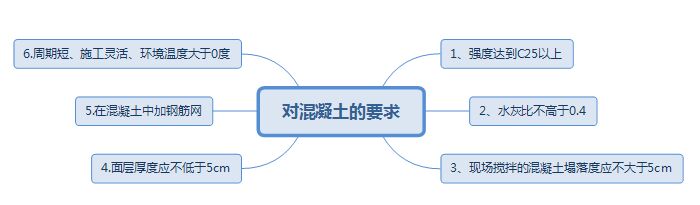 混凝土硬化地坪施工流程以及要求有哪些(图3)