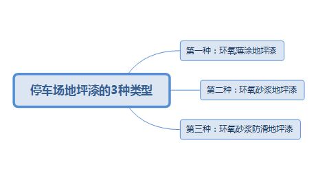 地坪漆水泥基面的8点要求 停车场地坪漆的3种类型(图2)