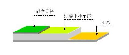 超硬耐磨地坪(图1)