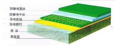 环氧防静电自流平地坪(图2)